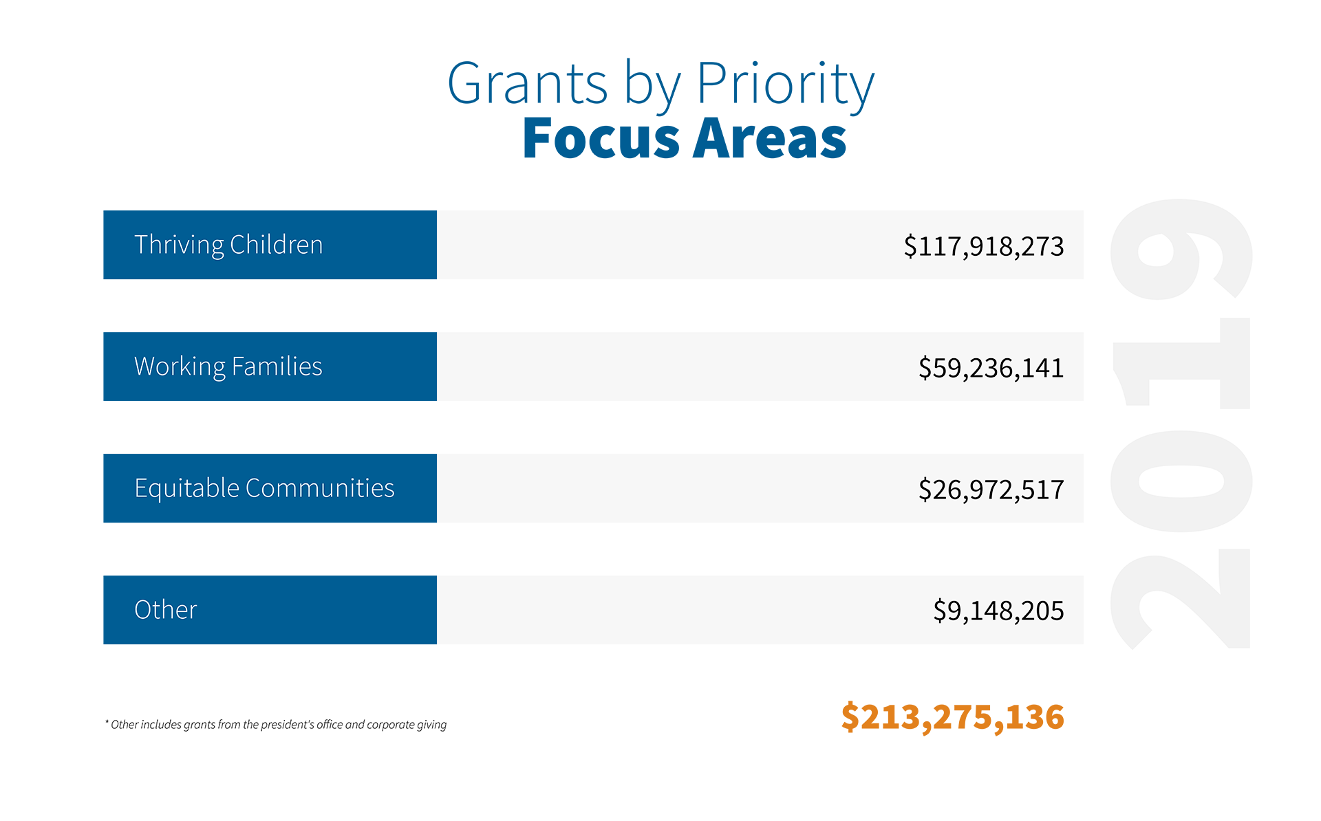 Grants by Priority Focus Area