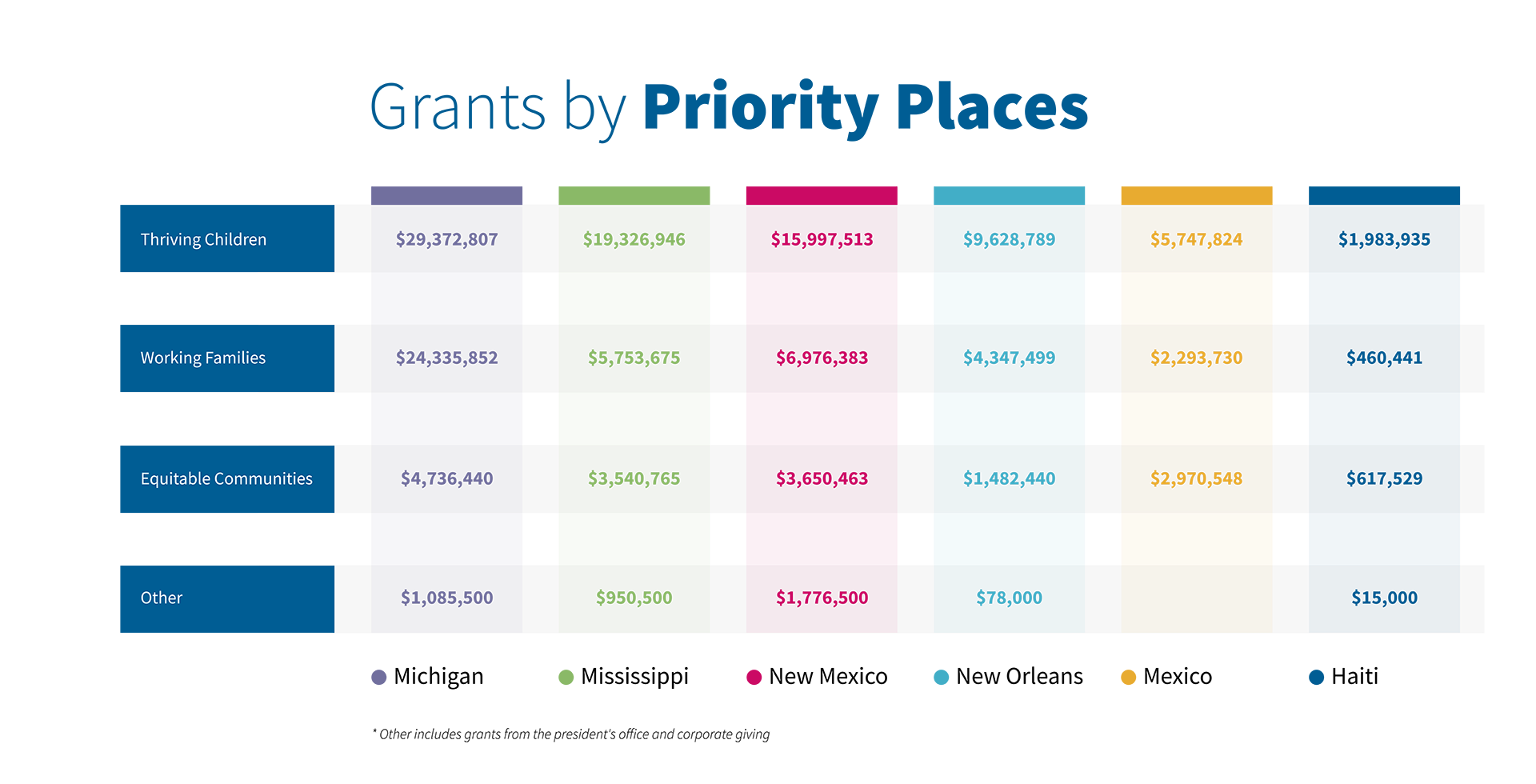 Grants by Priority Place